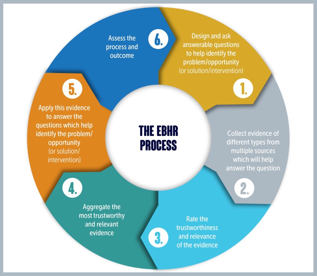 Circle diagram of evidence-based HR process, with lots of text. Copyright Rob Briner & Corporate Research Forum.