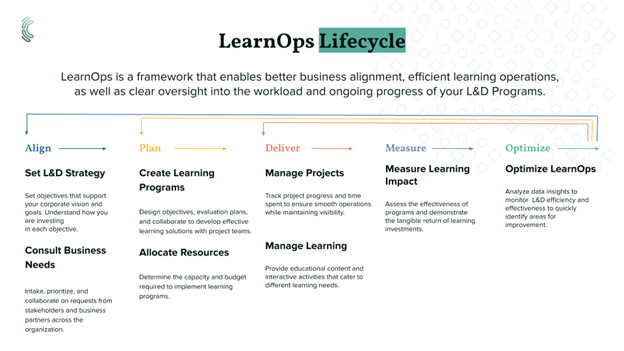 Learn Ops Lifecycle, with text describing different stages.