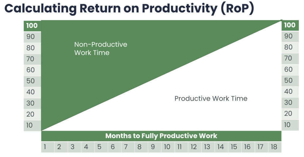 Calculating Return on Productivity graph (c) Conrad Gottfredson