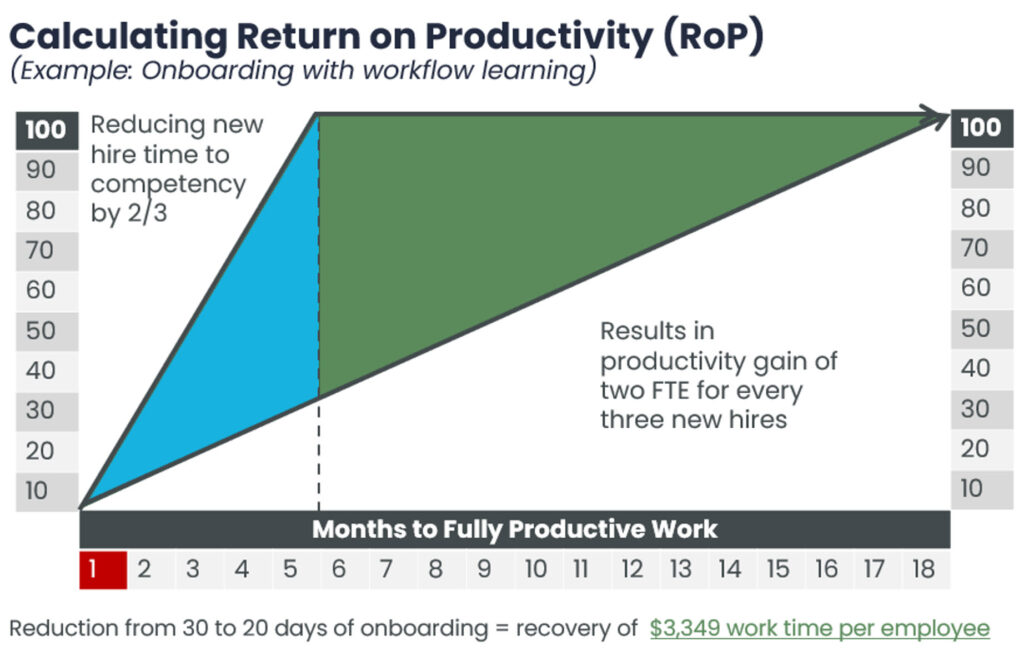 Calculating return on productivity example graph (c) Conrad Gottfredson