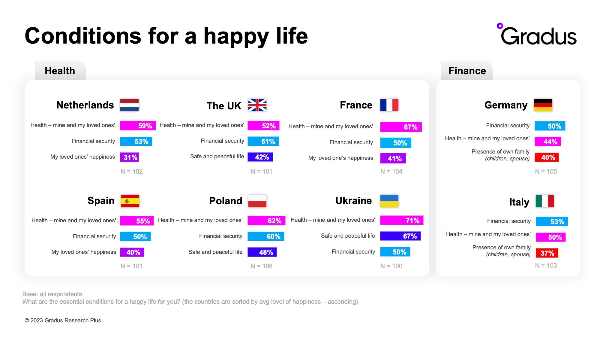 Conditions for a happy life (C) Gradus