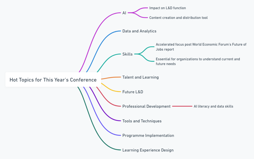 Hot topics at Learning Technologies 2024 diagram