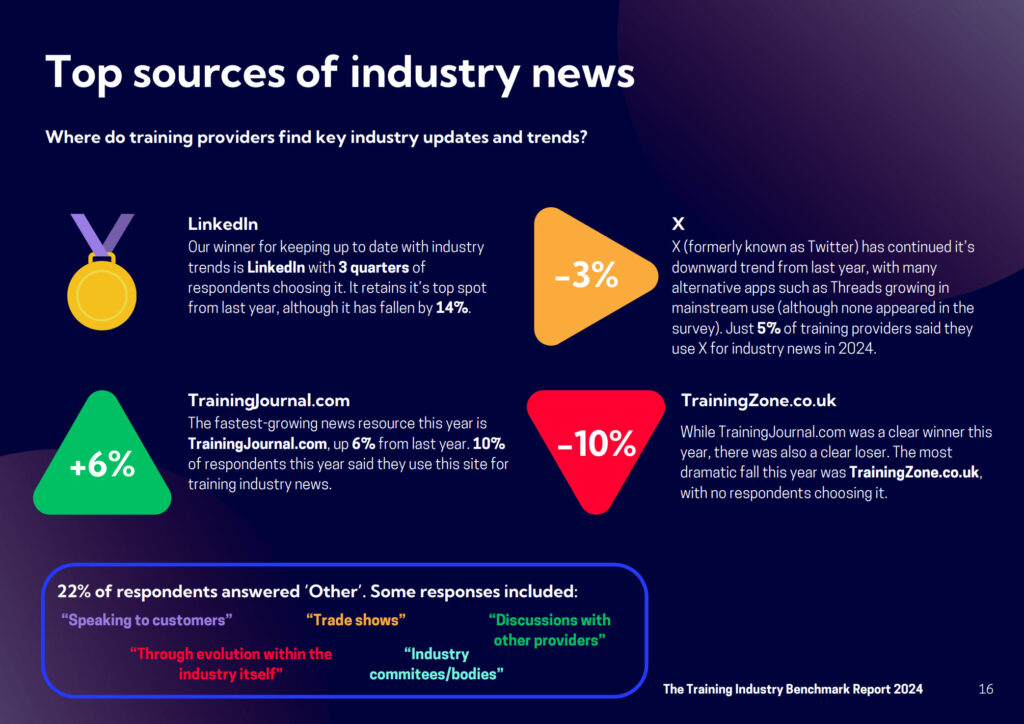 Training Industry Benchmark Report 2024 - showing stats that TJ is the fastest-growing news resource for learning and development