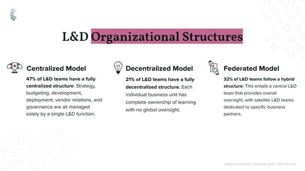 L&D Organisational Structures showing three models. (C) Cognota.