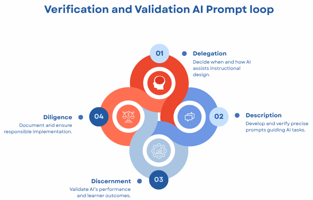 Verification and Validation AI Prompt Loop (c) Catherine Dock