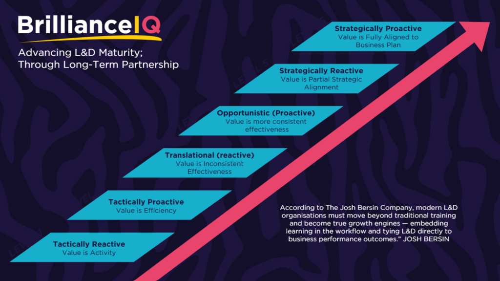 IQ Maturity Ladder (c) BrillianceIQ Phil Reddall