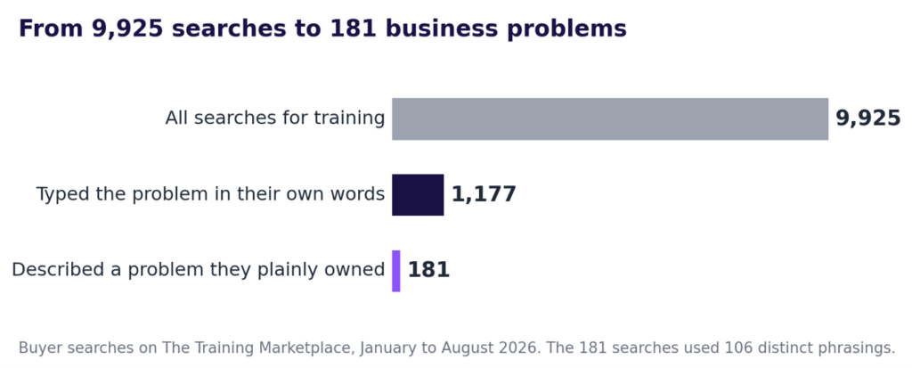 The Training Marketplace data visual representation from the article